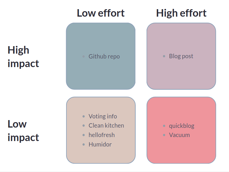 Matrix filled in. high impact, low effort: Github repo; high impact, high
effort: blog post; low impact, low effort: voting info, clean kitchen,
hellofresh, humidor; low impact, high effort: quickblog, vacuum