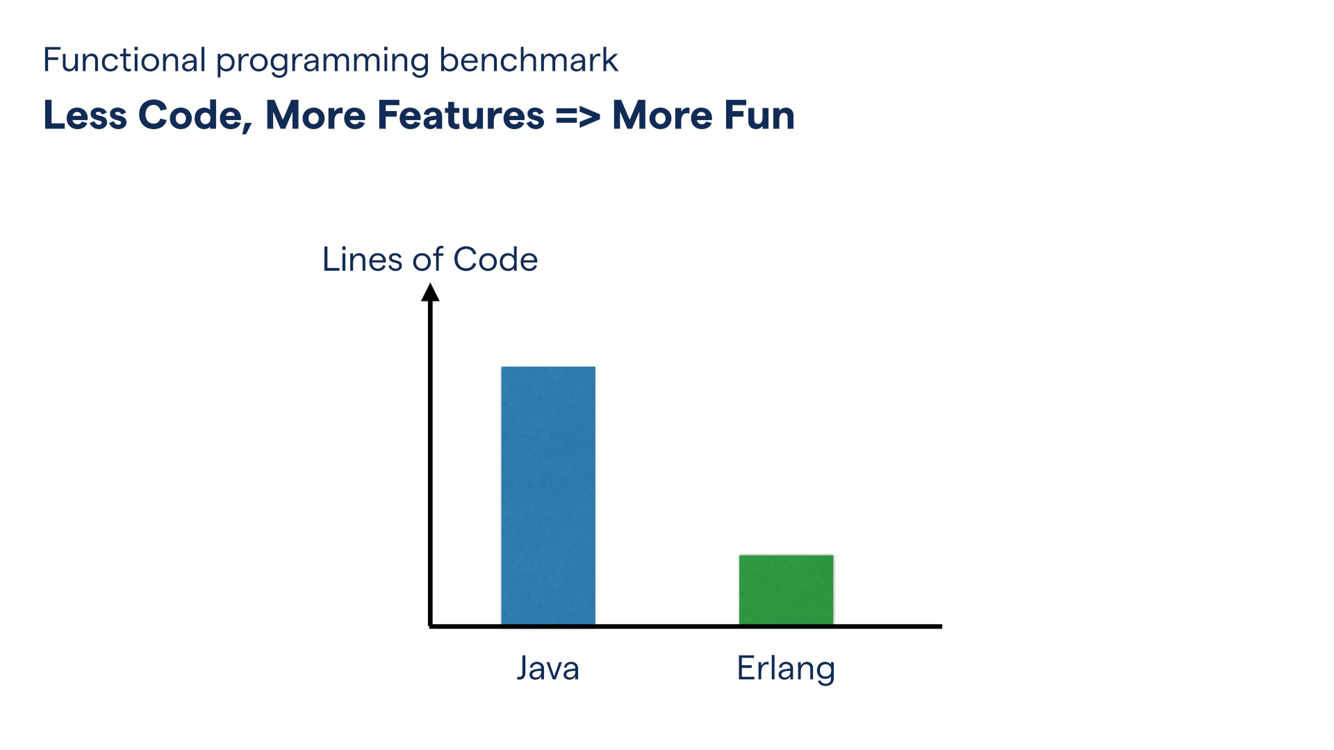 Fun indeed? A slide labelled "Functional programming benchmark"